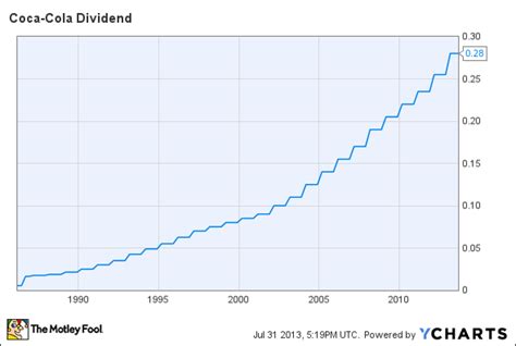 tinyzone.ko|coca cola stock dividend.